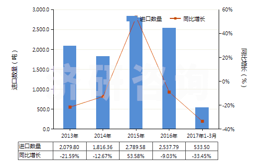 2013-2017年3月中國(guó)苯甲酸及其鹽和酯(HS29163100)進(jìn)口量及增速統(tǒng)計(jì) 2013-2017年3月中國(guó)苯甲酸及其鹽和酯(HS29163100)進(jìn)口量及增速統(tǒng)計(jì)